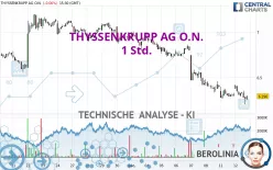 THYSSENKRUPP AG O.N. - 1 Std.