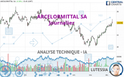 ARCELORMITTAL SA - Journalier