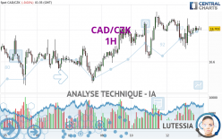 CAD/CZK - 1H