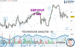 GBP/HUF - 1 uur