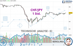 CHF/JPY - 1 Std.