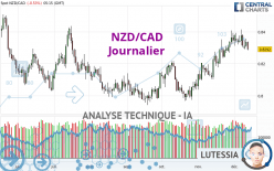 NZD/CAD - Diario