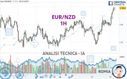 EUR/NZD - 1H