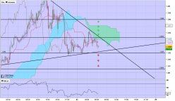 USD/CAD - 15 min.