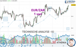 EUR/ZAR - 1 uur