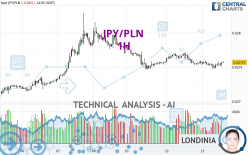 JPY/PLN - 1H