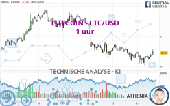 LITECOIN - LTC/USD - 1 uur