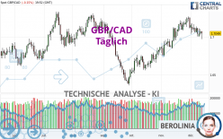 GBP/CAD - Daily