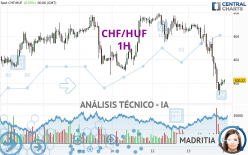 CHF/HUF - 1H