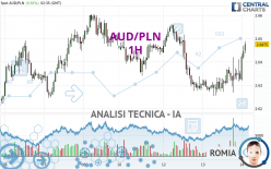 AUD/PLN - 1 Std.