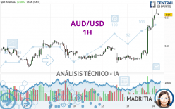 AUD/USD - 1H