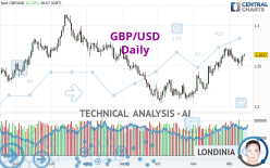 GBP/USD - Dagelijks