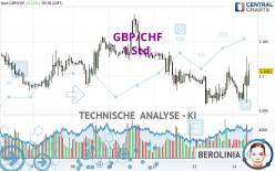 GBP/CHF - 1H
