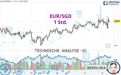 EUR/SGD - 1H