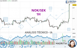 NOK/SEK - 1H