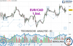 EUR/CAD - 1H