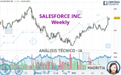 SALESFORCE INC. - Semanal