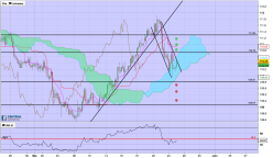 CHF/JPY - 4H