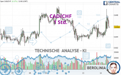 CAD/CHF - 1H