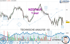 NZD/HUF - 1 uur