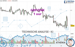 GBP/DKK - 1 uur