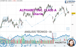 ALPHABET INC. CLASS A - Journalier