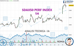 SDAX50 PERF INDEX - 1H