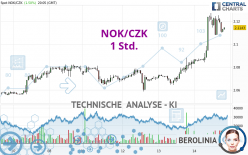 NOK/CZK - 1 Std.