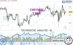 CHF/SGD - 1 Std.