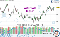 AUD/CAD - Daily