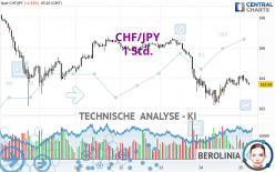 CHF/JPY - 1 Std.