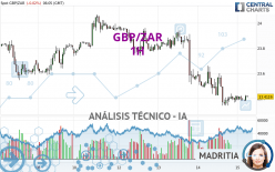 GBP/ZAR - 1H