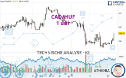 CAD/HUF - 1 uur