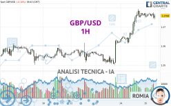 GBP/USD - 1H