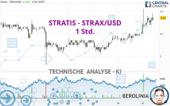STRATIS - STRAX/USD - 1 Std.