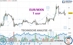 EUR/MXN - 1 uur