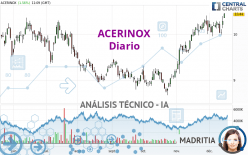 ACERINOX - Dagelijks