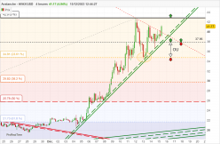 AVALANCHE - AVAX/USD - 4H