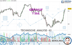 GBP/HUF - 1 Std.