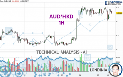 AUD/HKD - 1 uur