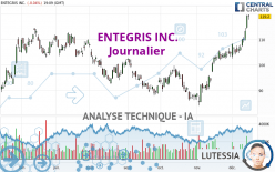 ENTEGRIS INC. - Giornaliero