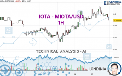 IOTA - MIOTA/USD - 1H