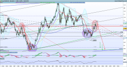 EUR/USD - Monatlich