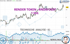 RENDER TOKEN - RNDR/USDT - 1 Std.