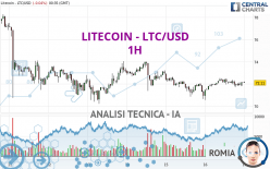 LITECOIN - LTC/USD - 1 Std.