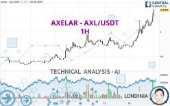 AXELAR - AXL/USDT - 1H