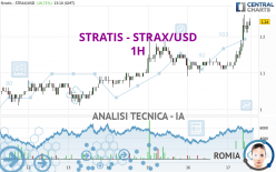 STRATIS - STRAX/USD - 1H