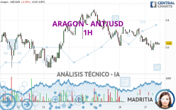 ARAGON - ANT/USD - 1 Std.