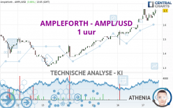 AMPLEFORTH - AMPL/USD - 1 uur