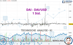 DAI - DAI/USD - 1 Std.